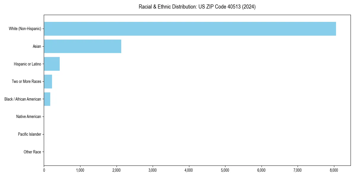 Bar chart showing racial distribution in  for 2024