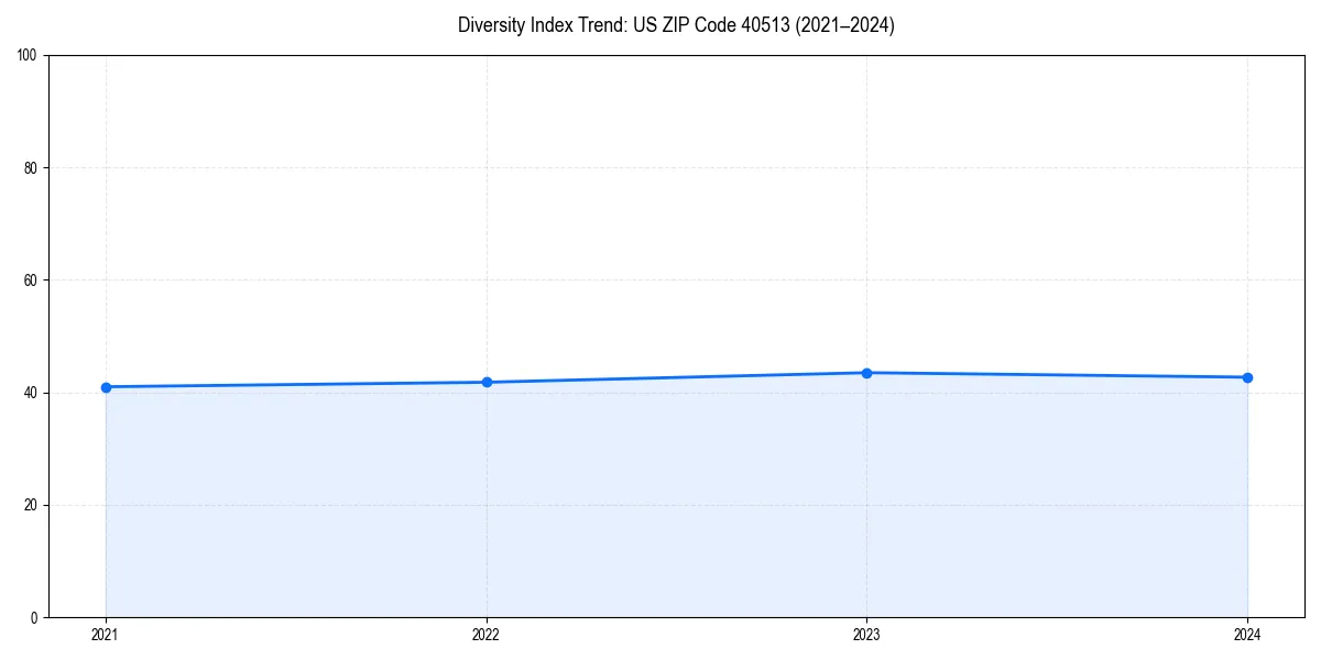 Line chart showing diversity index trends for 