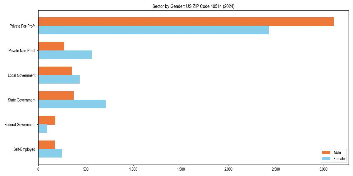 Employment sector breakdown by gender in 