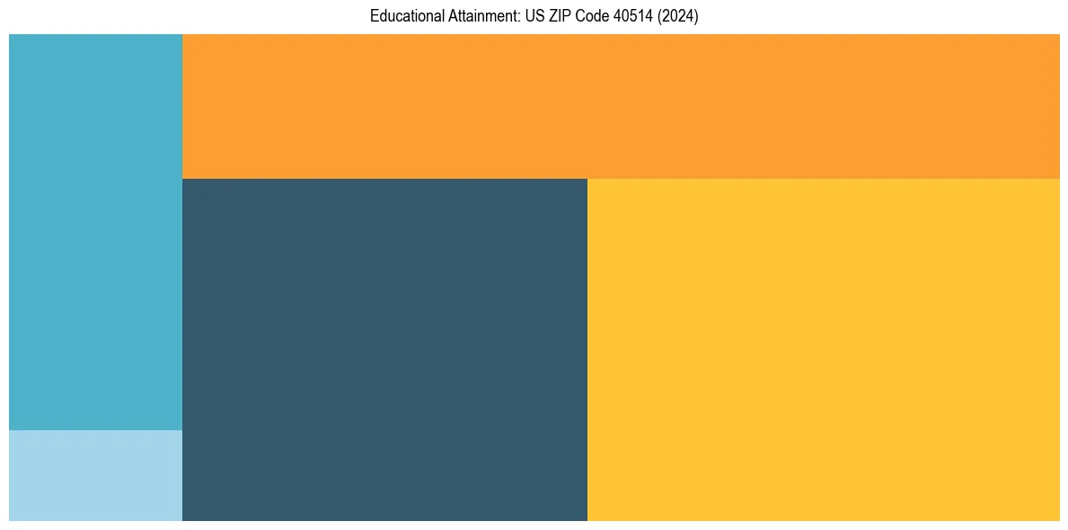 Education Treemap for  in 2024
