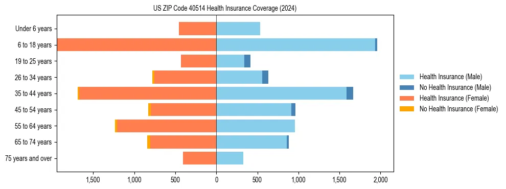 Health insurance pyramid for US ZIP Code 40514