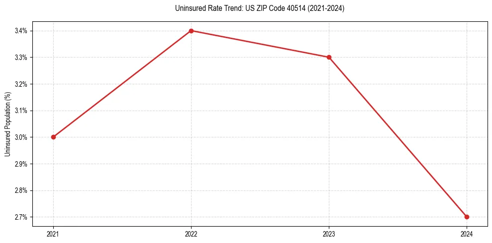 Uninsured trend chart for US ZIP Code 40514