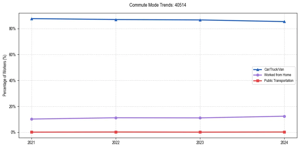 Transportation trends in US ZIP Code 40514