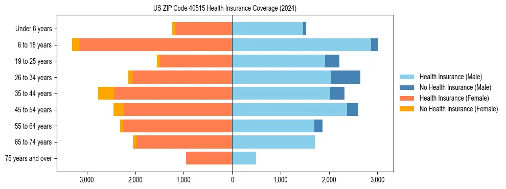 Health insurance pyramid for US ZIP Code 40515