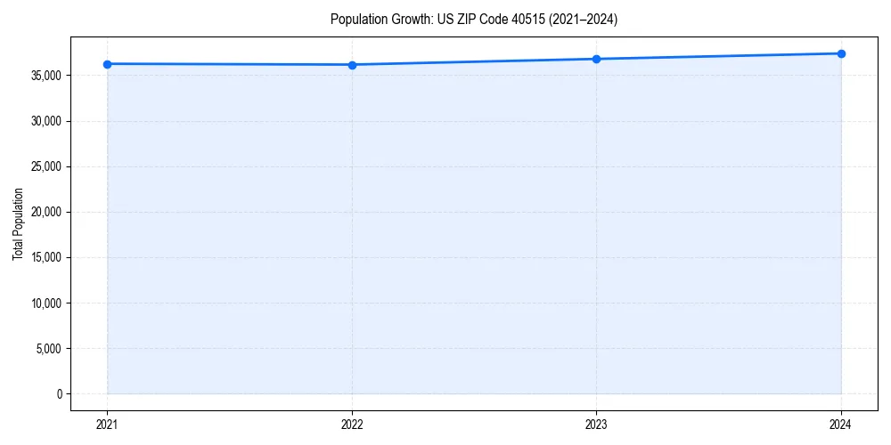 Population trends in 