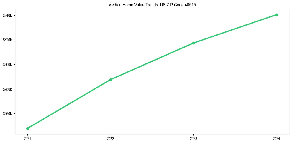 Median property value trends in 
