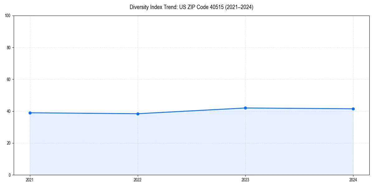 Line chart showing diversity index trends for 