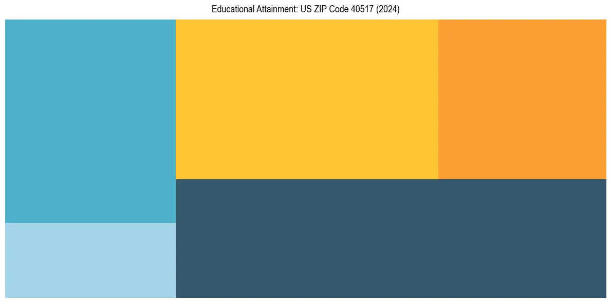 Education Treemap for  in 2024