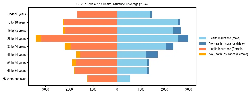 Health insurance pyramid for US ZIP Code 40517