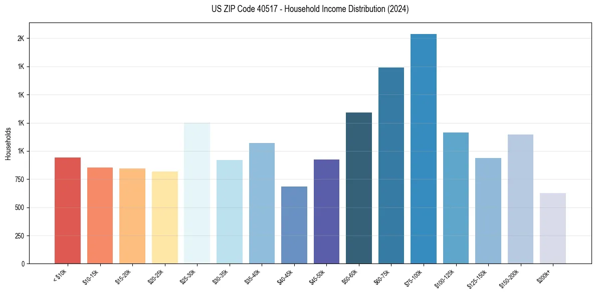 Income Distribution for 