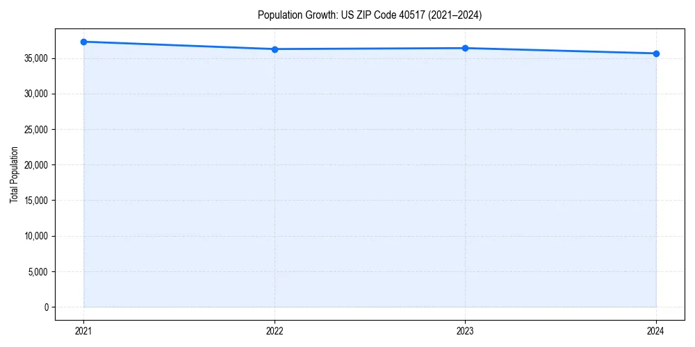 Population trends in 
