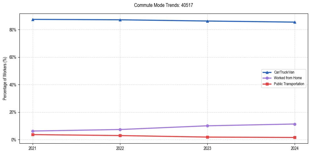 Transportation trends in US ZIP Code 40517