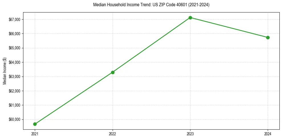 Income trend for