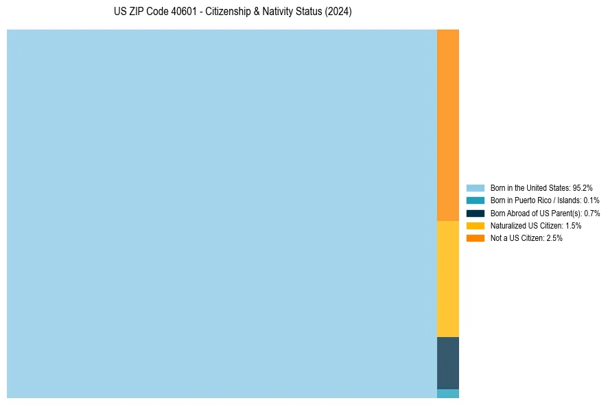 Nativity Treemap for