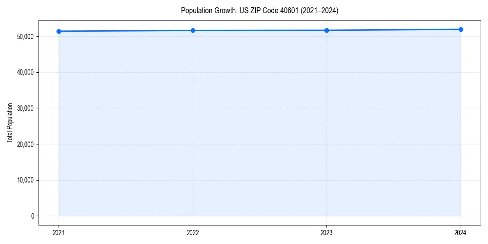 Population trends in