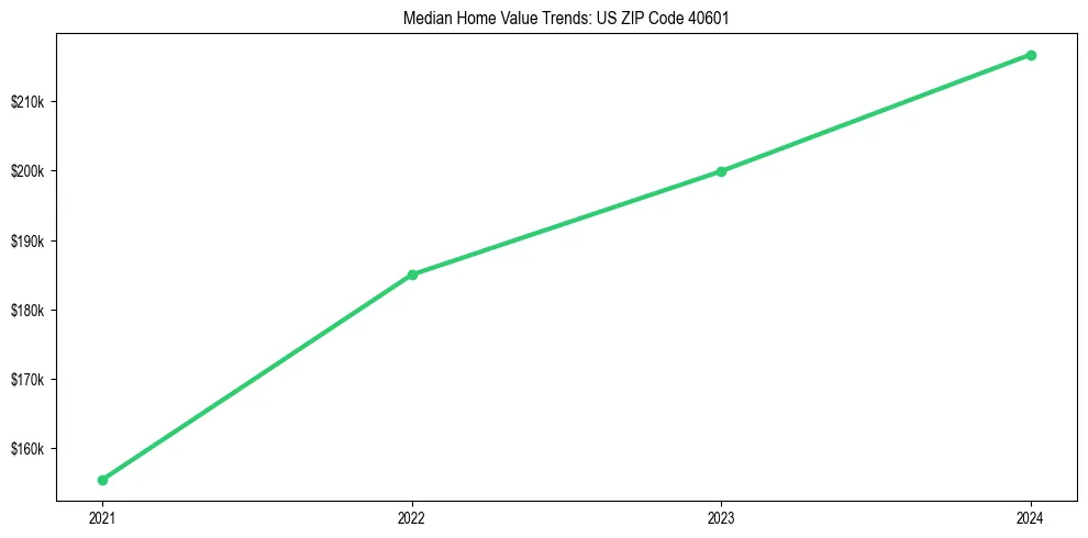 Median property value trends in