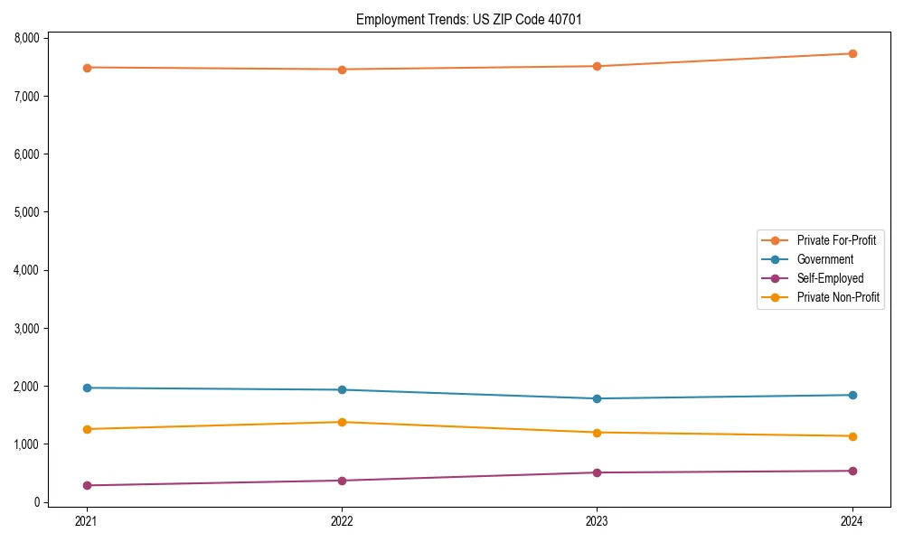 Long-term employment trends in