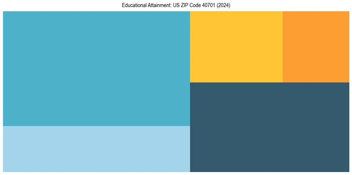 Education Treemap for in 2024