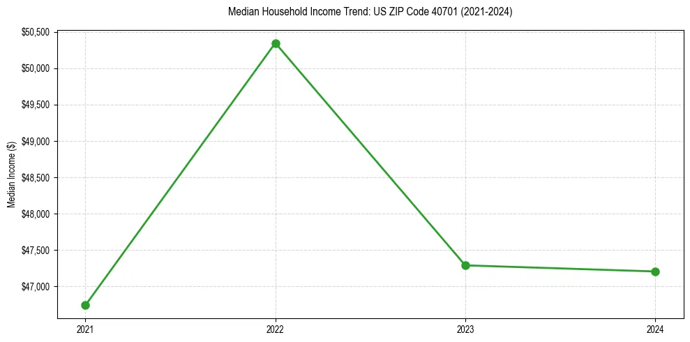 Income trend for