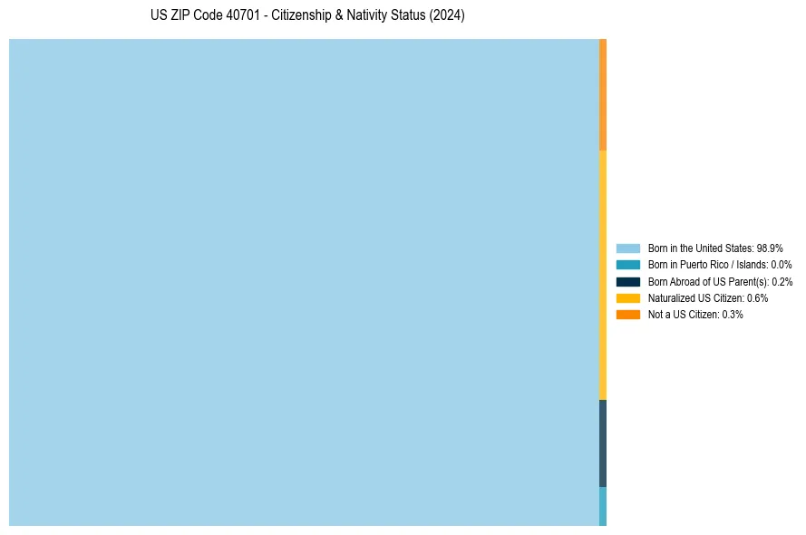 Nativity Treemap for
