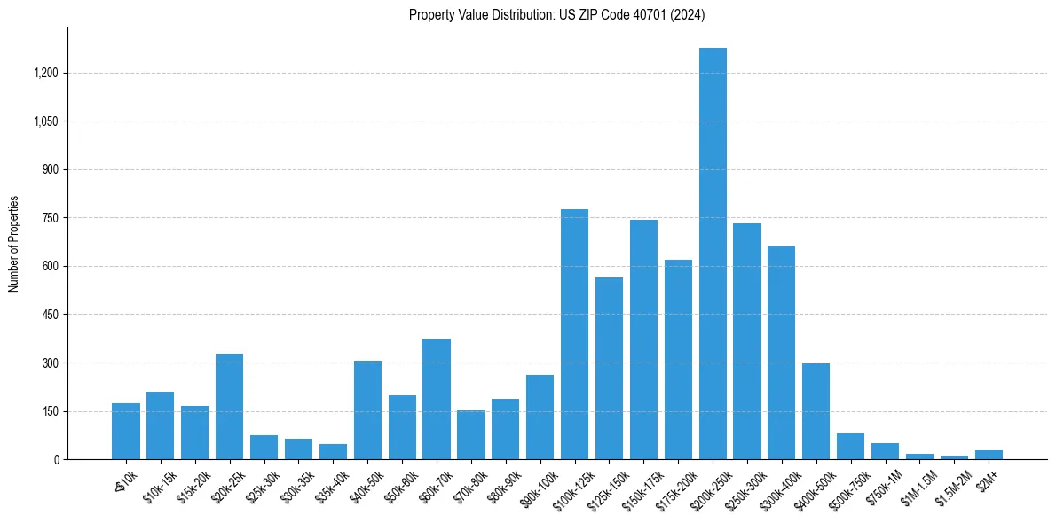 Value Distribution for