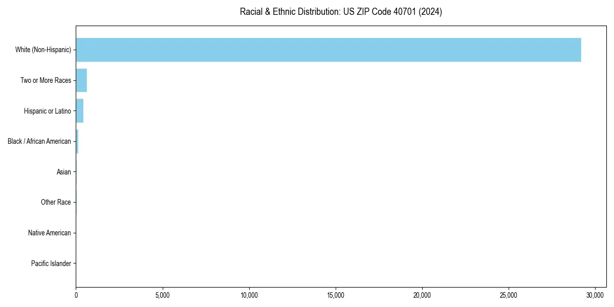 Bar chart showing racial distribution in for 2024