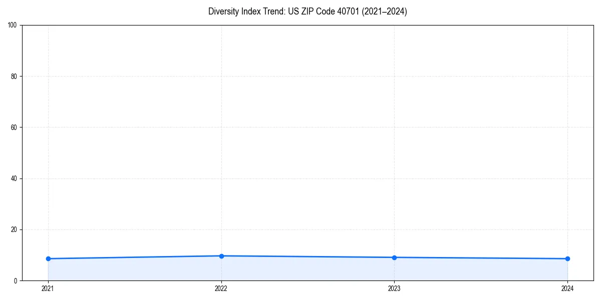 Line chart showing diversity index trends for