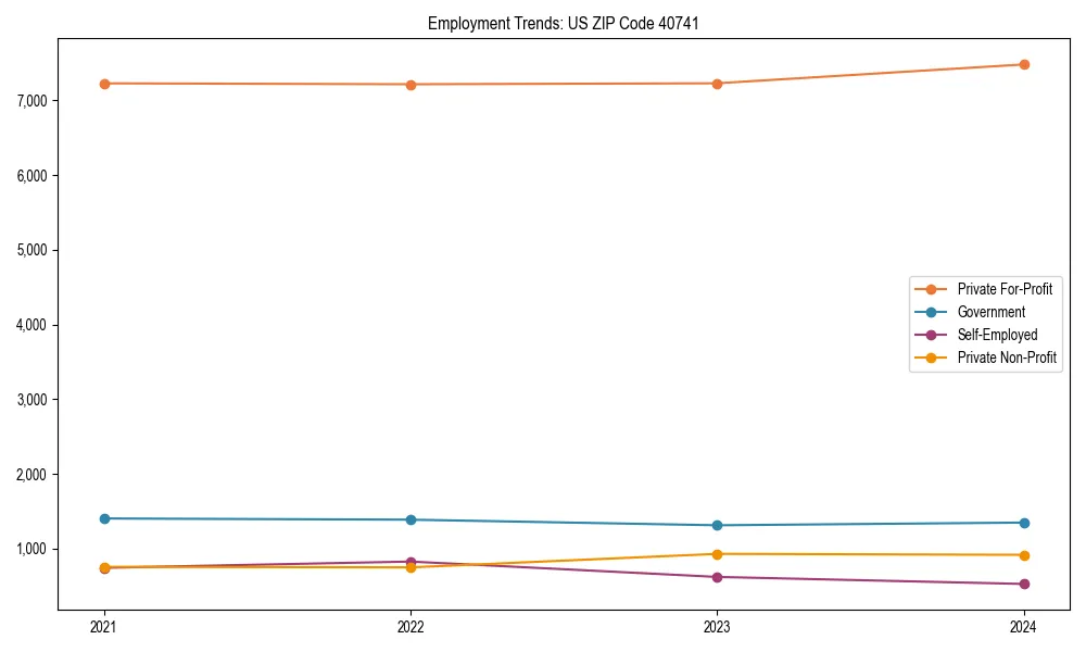 Long-term employment trends in 