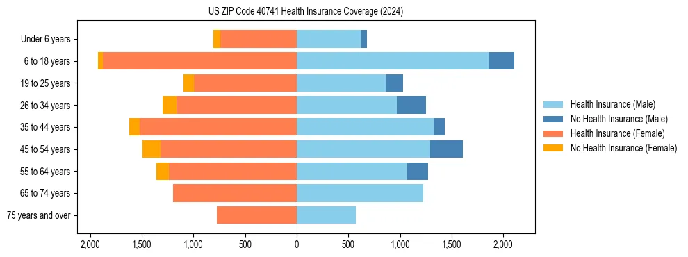 Health insurance pyramid for US ZIP Code 40741