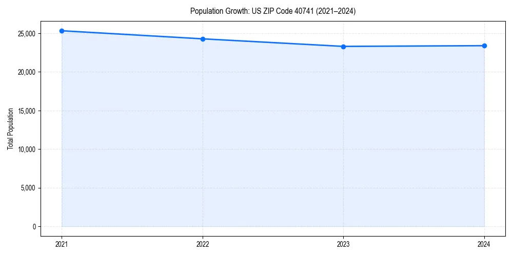 Population trends in 