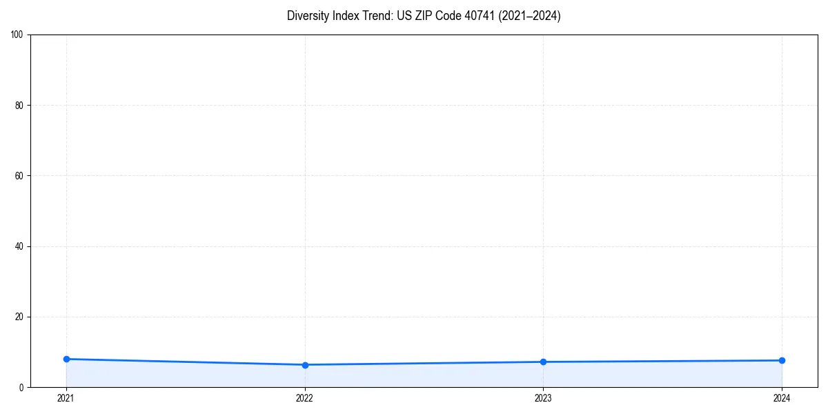 Line chart showing diversity index trends for 