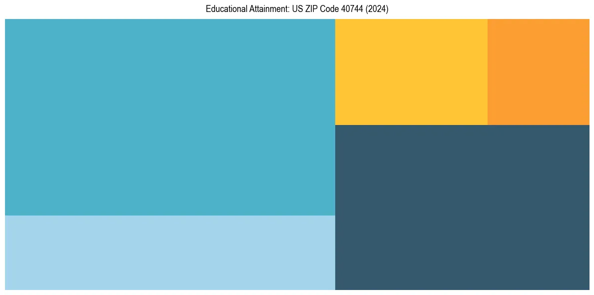 Education Treemap for  in 2024