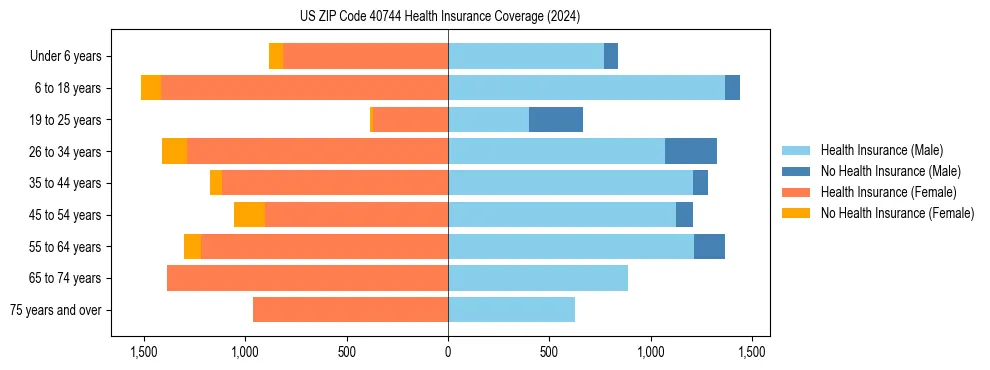 Health insurance pyramid for US ZIP Code 40744