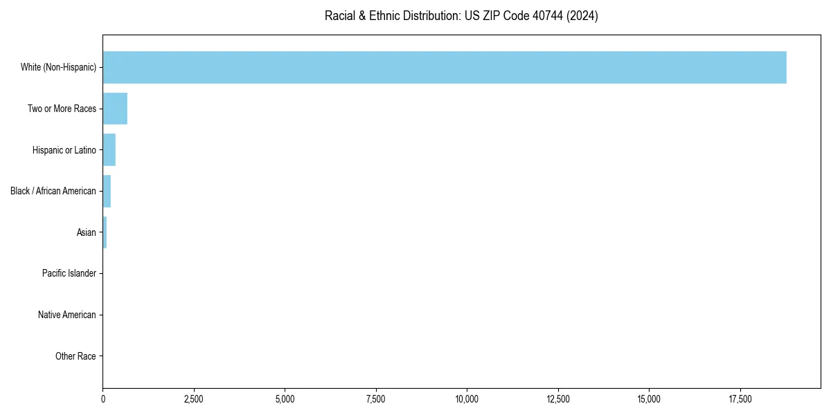 Bar chart showing racial distribution in  for 2024