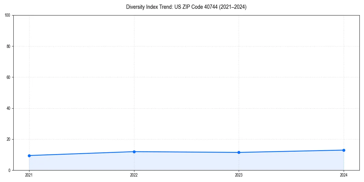 Line chart showing diversity index trends for 