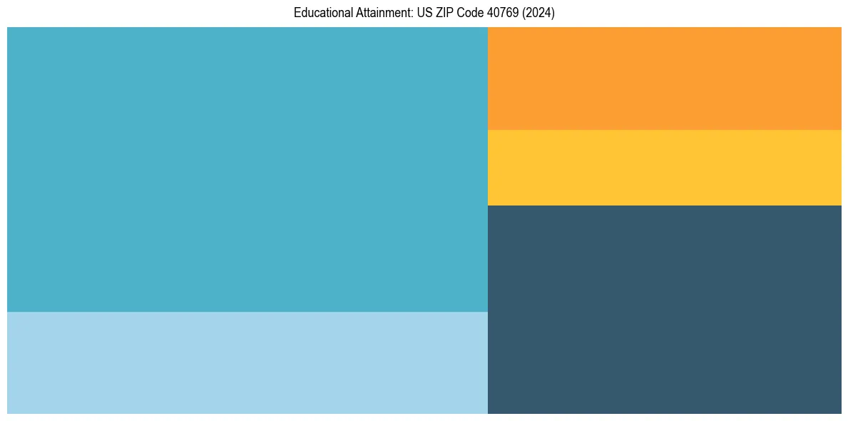 Education Treemap for in 2024