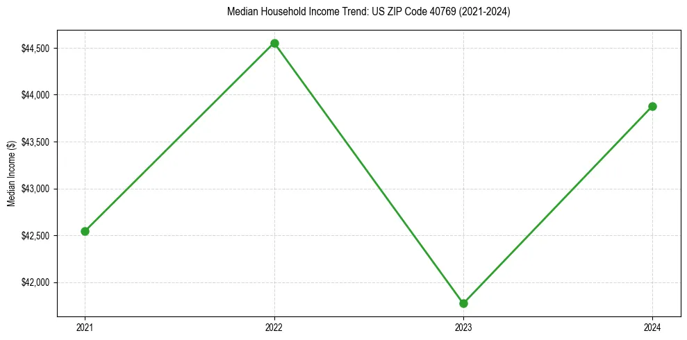 Income trend for