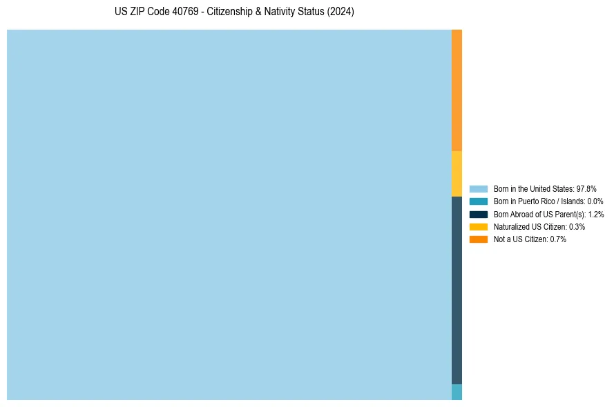 Nativity Treemap for