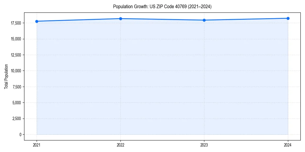 Population trends in
