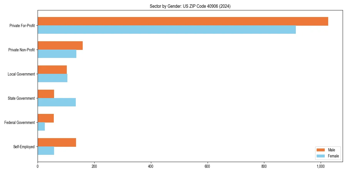Employment sector breakdown by gender in 
