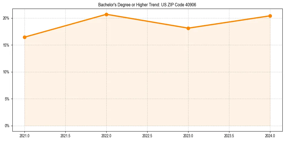 Trend chart showing bachelor degree growth in 