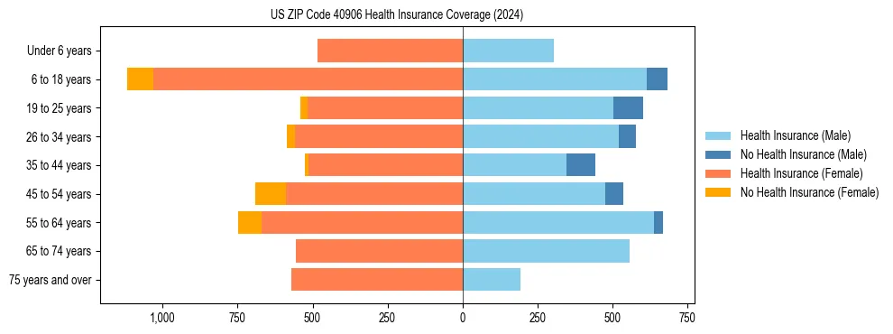 Health insurance pyramid for US ZIP Code 40906