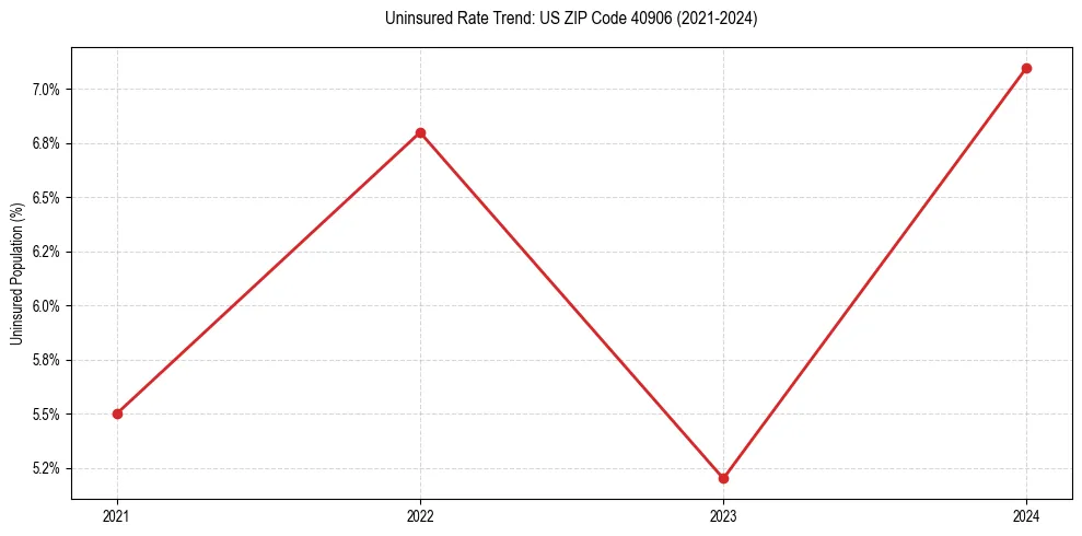 Uninsured trend chart for US ZIP Code 40906