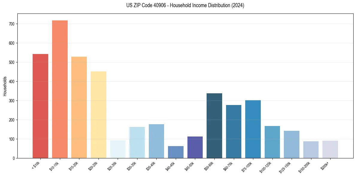 Income Distribution for 