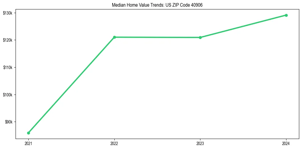 Median property value trends in 