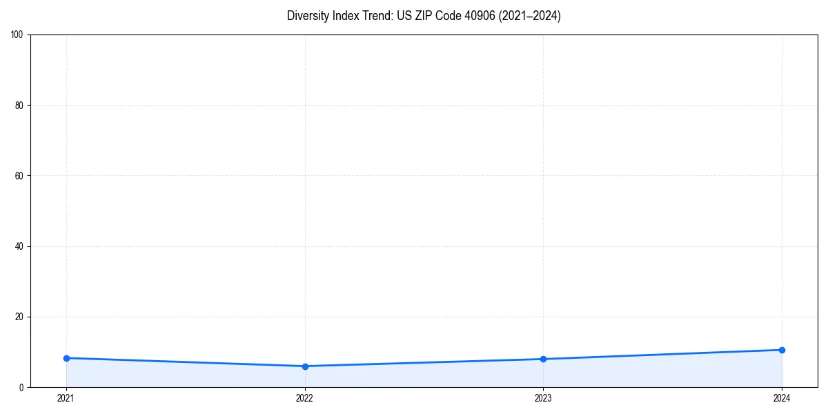 Line chart showing diversity index trends for 