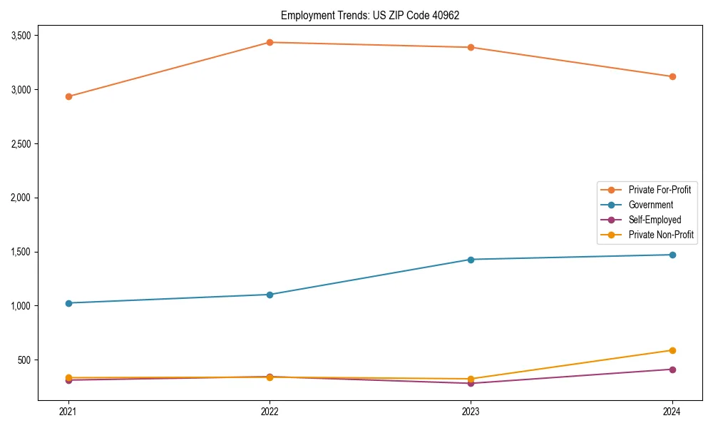 Long-term employment trends in 