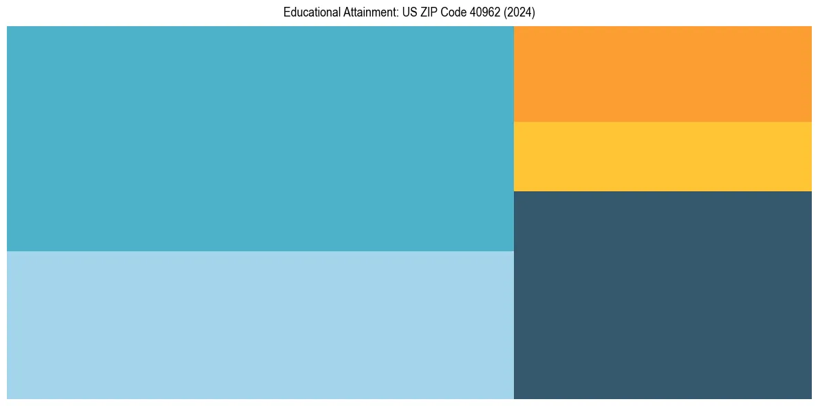Education Treemap for  in 2024
