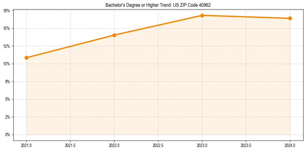 Trend chart showing bachelor degree growth in 