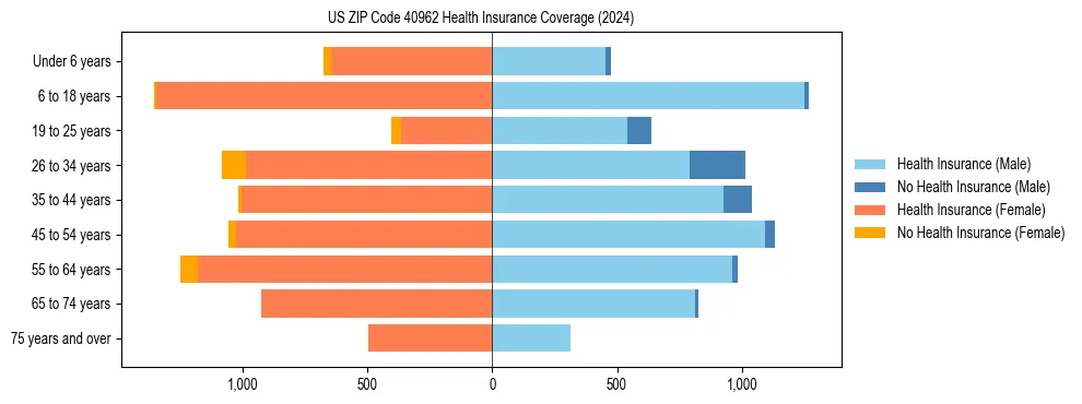 Health insurance pyramid for US ZIP Code 40962